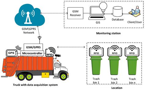 rfid based e-monitoring system for municipal solid waste management|RFID based e.